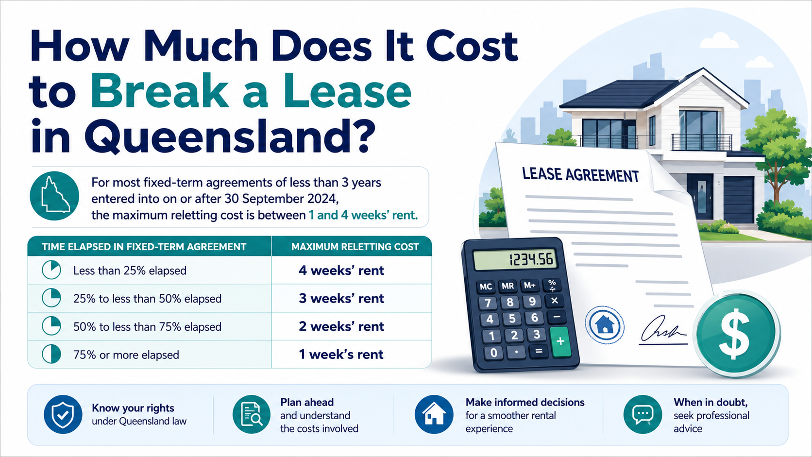 Lease agreement, calculator and Queensland home illustrating break lease costs