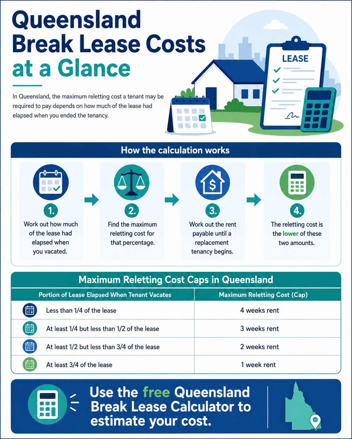 Four-step Queensland break lease calculation and maximum reletting cost caps